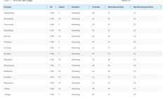 九游体育:世界泳联2024兴奋剂检测：接受检测最多的前32位全是中国选手